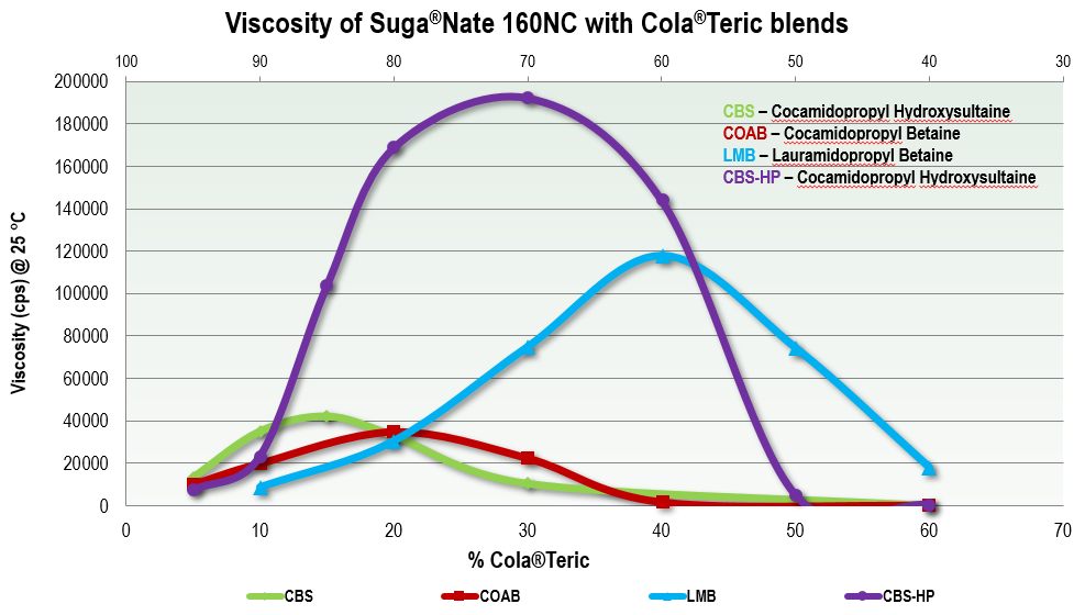Viscosity of SugaNate with ColaTeric Brands