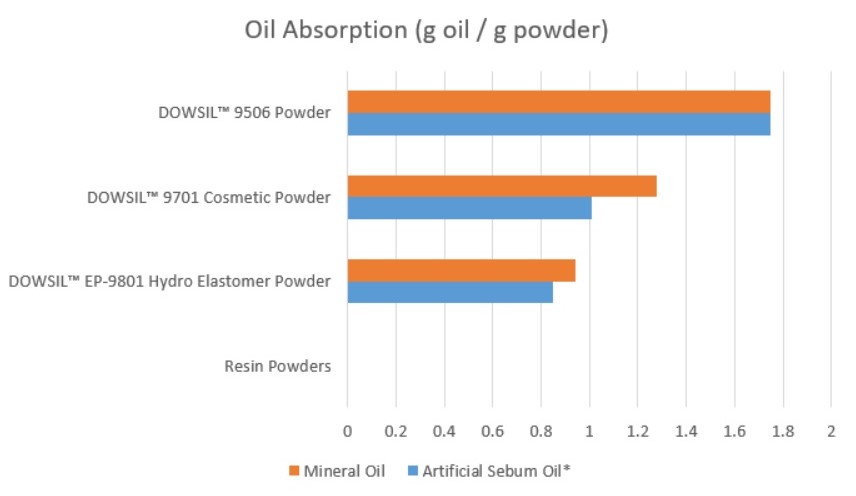 Oil Absorption Chart