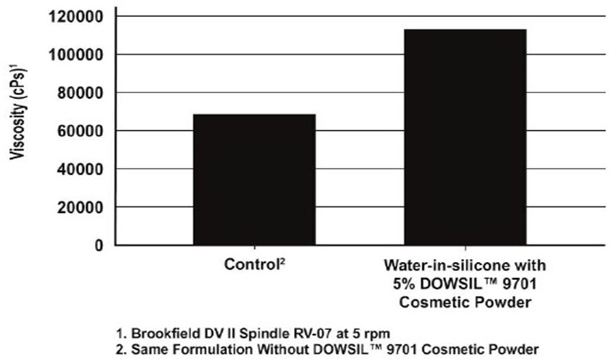 Viscosity water graph
