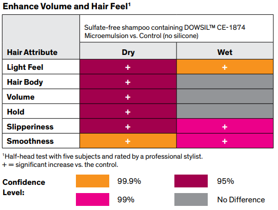Enhance volume and hair feel