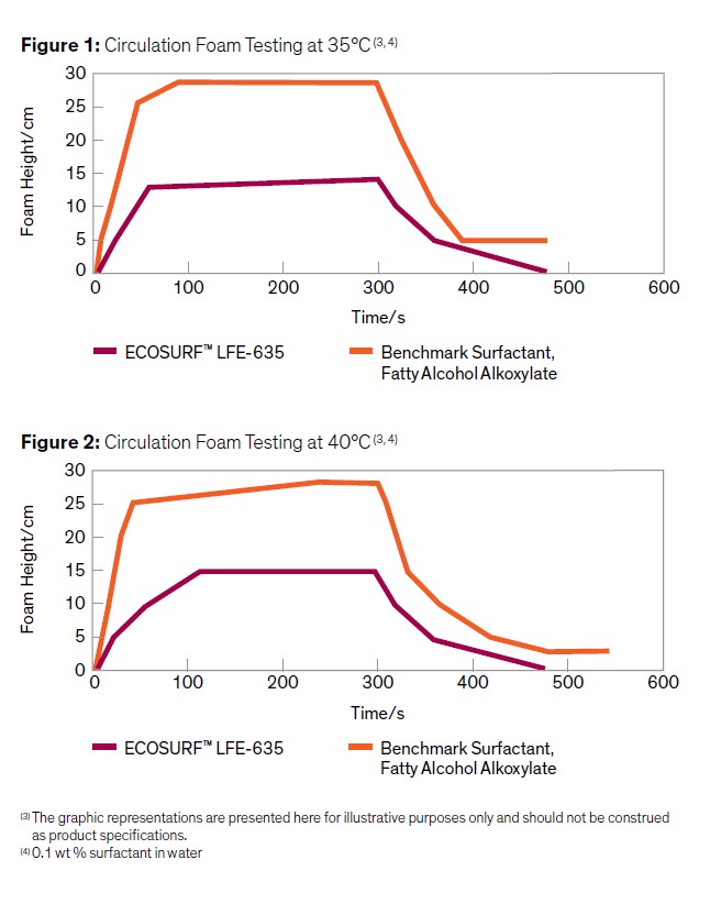 Graph showing typical foam characteristics of Ecosurf 